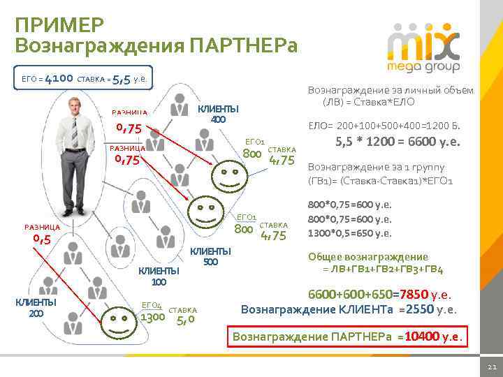 ПРИМЕР Вознаграждения ПАРТНЕРа ЕГО = 4100 СТАВКА = 5, 5 у. е. Вознаграждение за