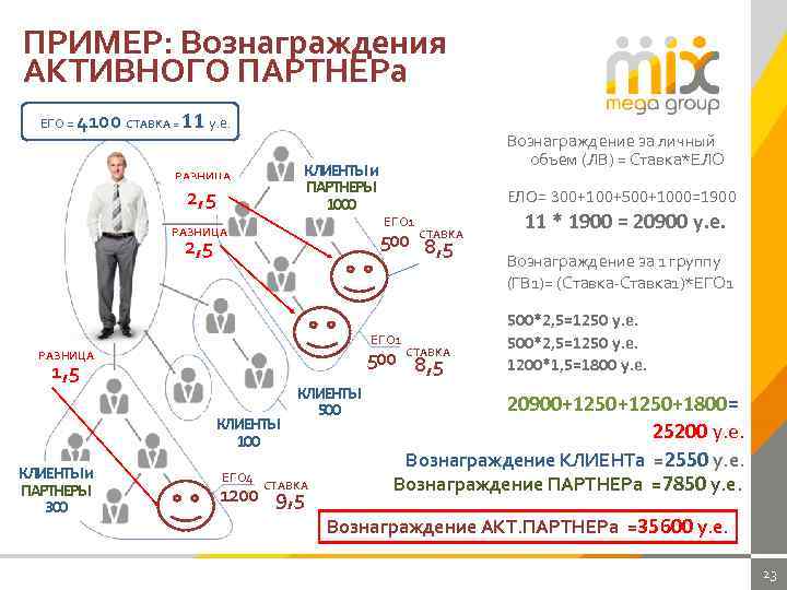 ПРИМЕР: Вознаграждения АКТИВНОГО ПАРТНЕРа ЕГО = 4100 СТАВКА = 11 у. е. Вознаграждение за