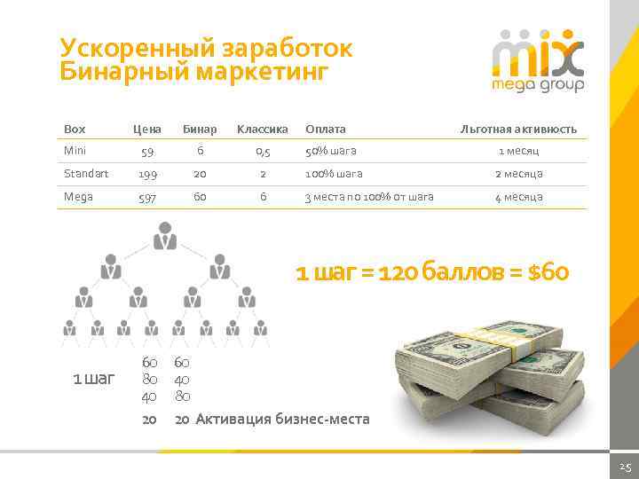 Ускоренный заработок Бинарный маркетинг Box Цена Бинар Классика Оплата Льготная активность Mini 59 6