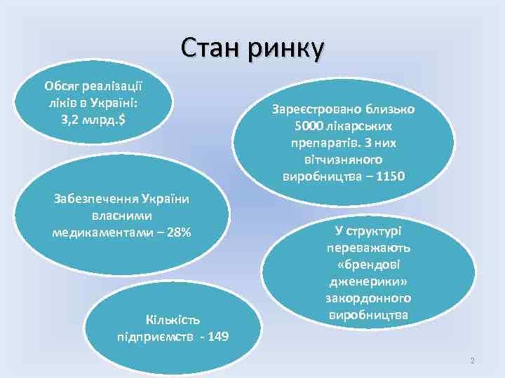 Стан ринку Обсяг реалізації ліків в Україні: 3, 2 млрд. $ Забезпечення України власними