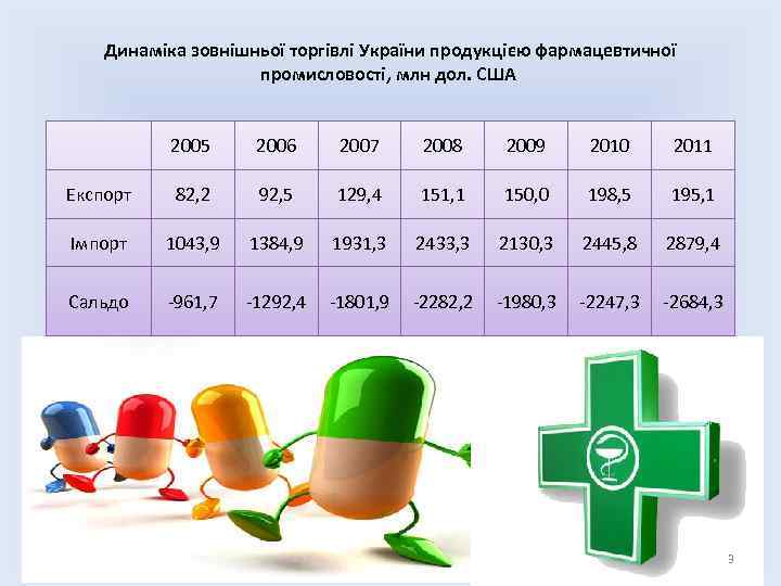 Динаміка зовнішньої торгівлі України продукцією фармацевтичної промисловості, млн дол. США 2005 2006 2007 2008