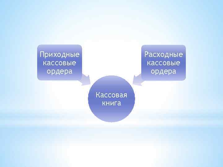 Приходные кассовые ордера Расходные кассовые ордера Кассовая книга 