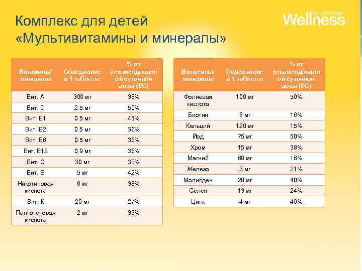 Комплекс для детей «Мультивитамины и минералы» Содержание в 1 таблетке % от рекомендованн ой