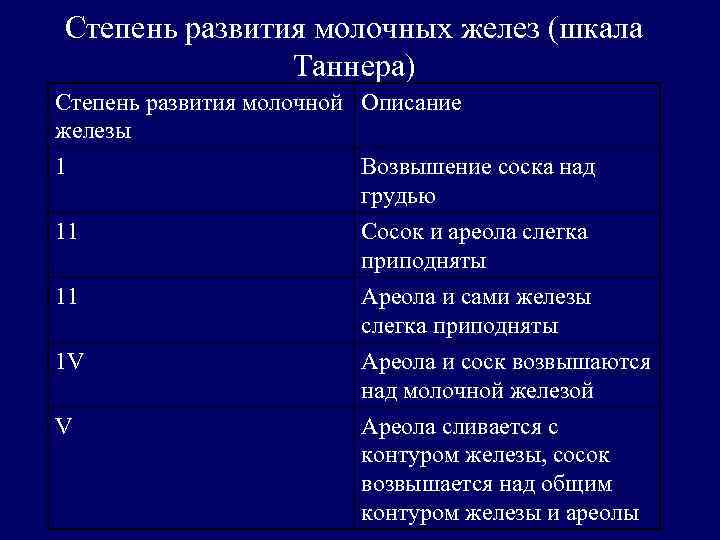Степень развития молочных желез (шкала Таннера) Степень развития молочной Описание железы 1 Возвышение соска