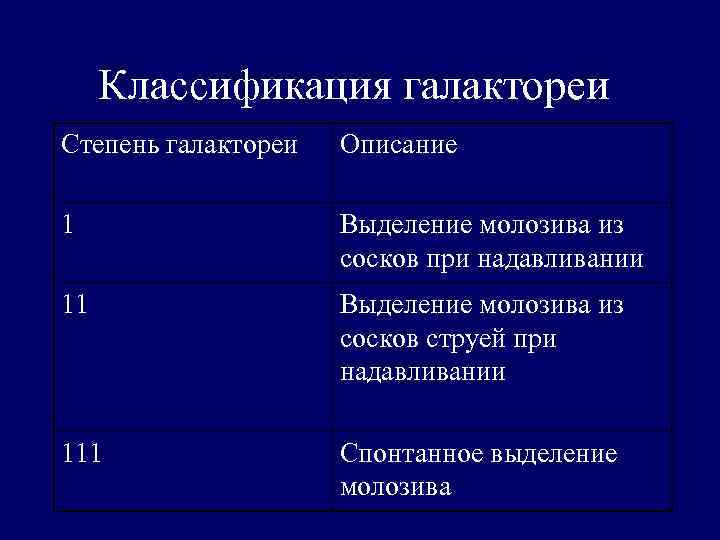 Классификация галактореи Степень галактореи Описание 1 Выделение молозива из сосков при надавливании 11 Выделение