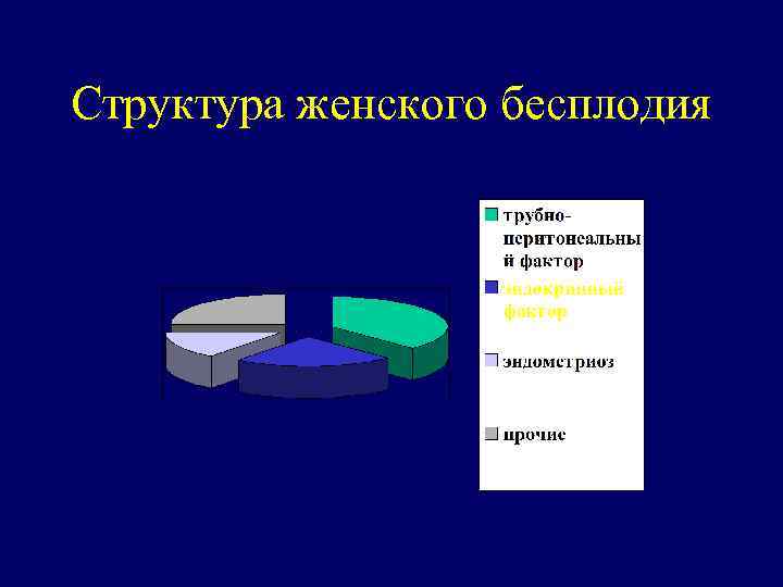 Структура женского бесплодия 