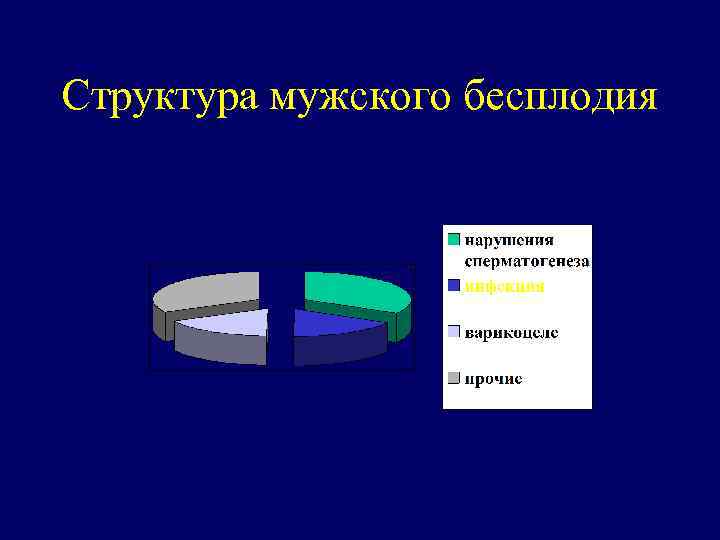 Структура мужского бесплодия 