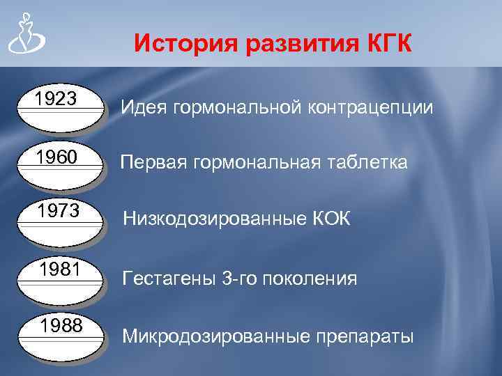 История развития КГК 1923 Идея гормональной контрацепции 1960 Первая гормональная таблетка 1973 Низкодозированные КОК