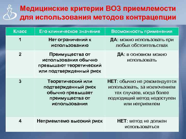 Медицинские критерии ВОЗ приемлемости для использования методов контрацепции Класс Его клиническое значение Возможность применения