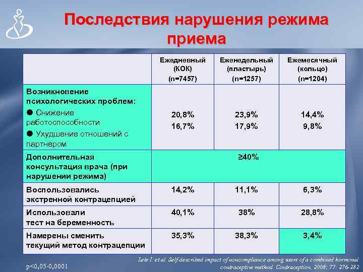 Последствия нарушения режима приема Ежедневный (КОК) (n=7457) Ежемесячный (кольцо) (n=1204) 20, 8% 16, 7%