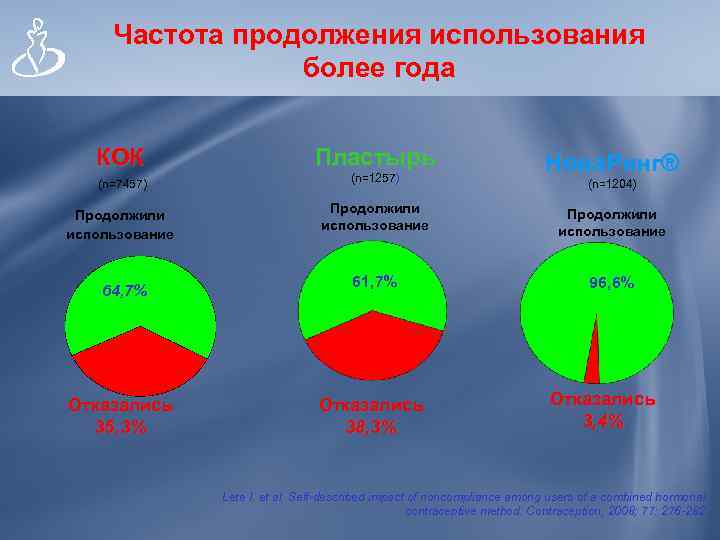 Частота продолжения использования более года КОК Пластырь (n=7457) (n=1257) Продолжили использование 64, 7% Отказались