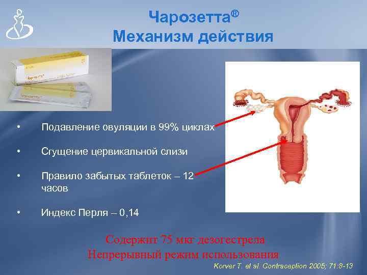 Чарозетта® Механизм действия • Подавление овуляции в 99% циклах • Сгущение цервикальной слизи •
