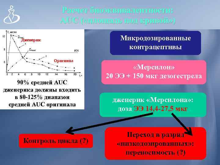 Расчет биоэквивалентности: AUC ( «площадь под кривой» ) Оригинал Дженерик В идеале Дженерик Микродозированные