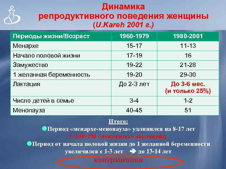 Динамика репродуктивного поведения женщины (U. Kareh 2001 г. ) Периоды жизни/Возраст 1960 -1979 1980