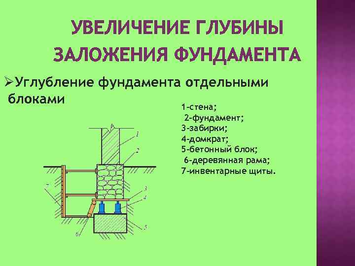 УВЕЛИЧЕНИЕ ГЛУБИНЫ ЗАЛОЖЕНИЯ ФУНДАМЕНТА ØУглубление фундамента отдельными блоками 1 -стена; 2 -фундамент; 3 -забирки;