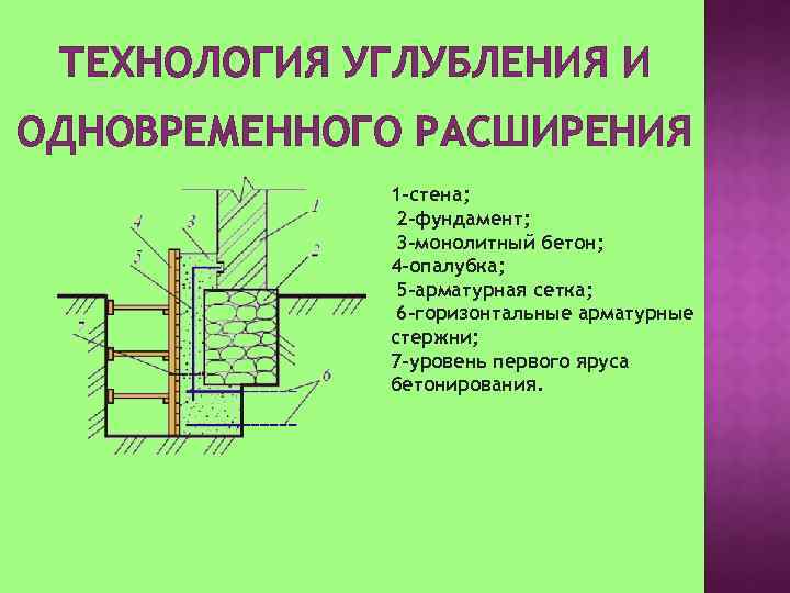 ТЕХНОЛОГИЯ УГЛУБЛЕНИЯ И ОДНОВРЕМЕННОГО РАСШИРЕНИЯ 1 -стена; 2 -фундамент; 3 -монолитный бетон; 4 -опалубка;