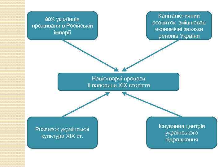 80% українців проживали в Російській імперії Капіталістичний розвиток зміцнював економічні зв» язки регіонів України