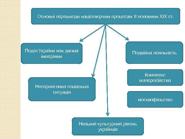 Основні перешкоди націотворчим процесам ІІ половини ХІХ ст. Поділ України між двома імперіями Подвійна