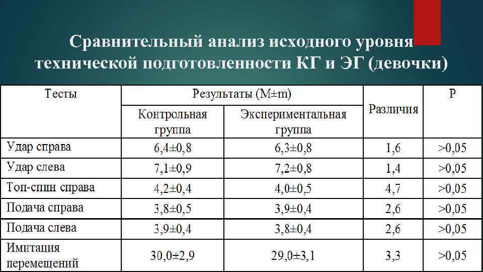 Конечный анализ. Уровни технической подготовленности. Расшифровать ЭГ И кг в педагогике.