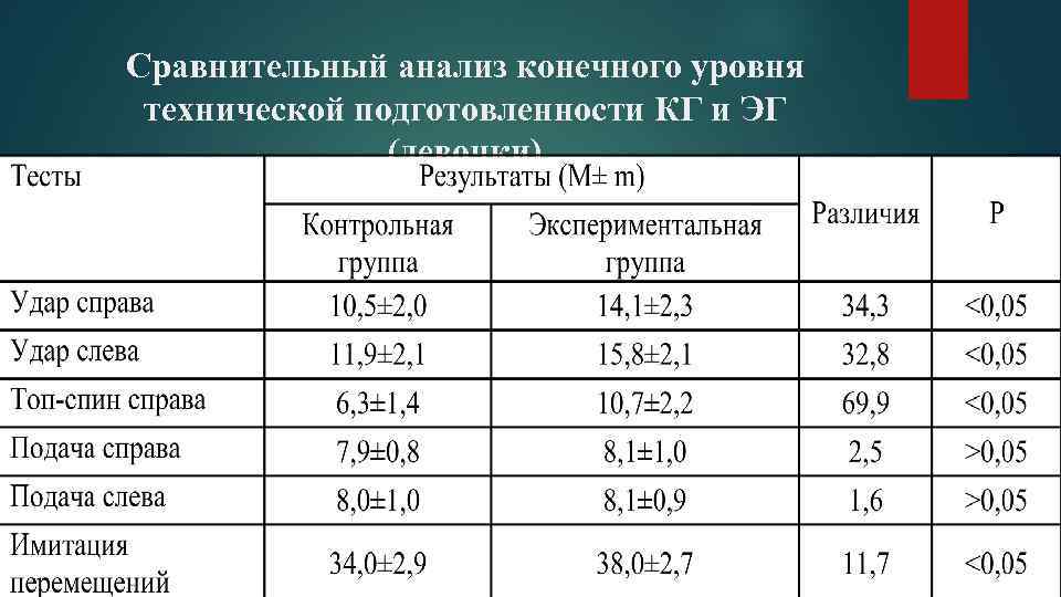 Сравнительный анализ конечного уровня технической подготовленности КГ и ЭГ (девочки) 