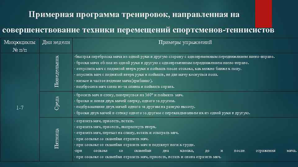  Примерная программа тренировок, направленная на совершенствование техники перемещений спортсменов-теннисистов Понедельник Примеры упражнений 1