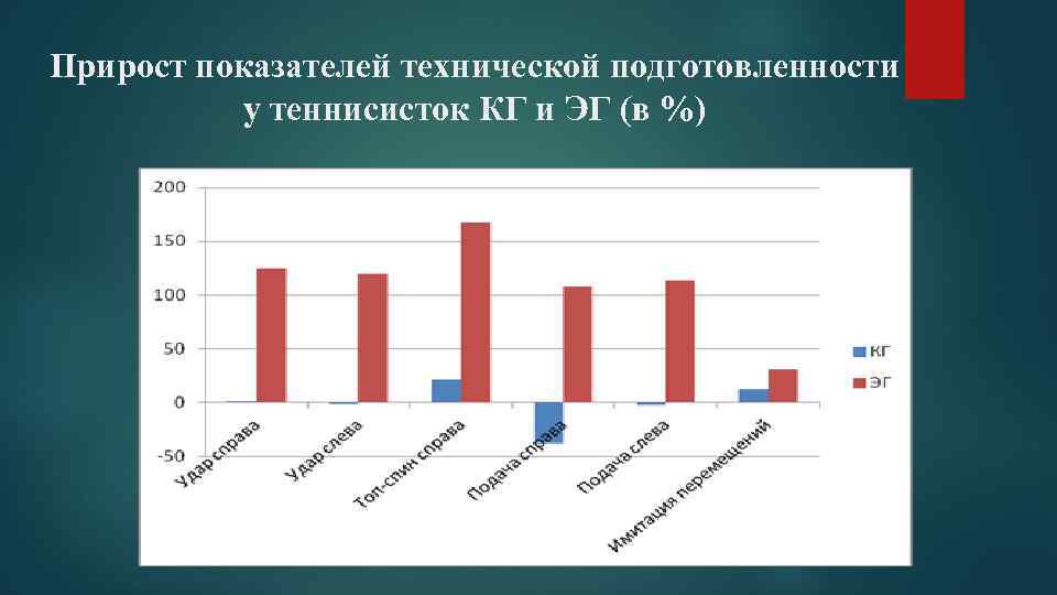 Показатель прироста. +15% Прирост.