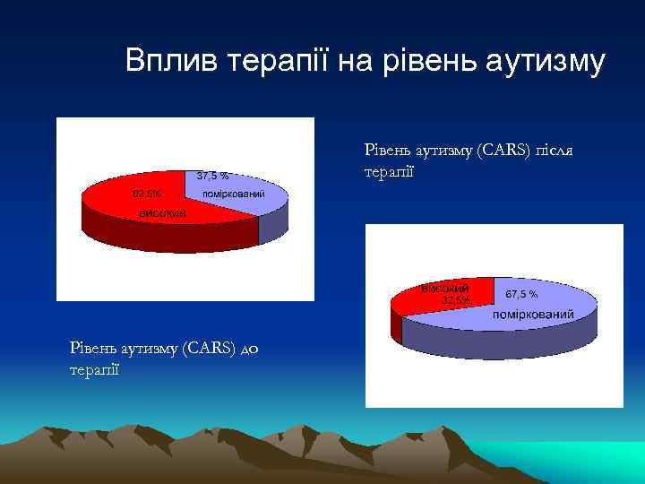 Вплив терапії на рівень аутизму Рівень аутизму (CARS) після терапії Рівень аутизму (CARS) до