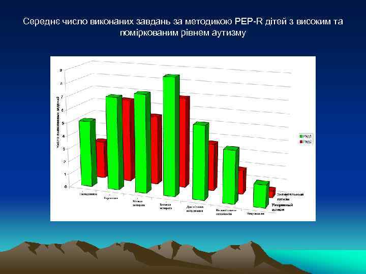 Середнє число виконаних завдань за методикою PEP-R дітей з високим та поміркованим рівнем аутизму