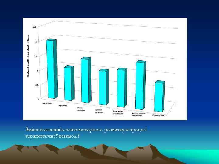 Зміна показників психомоторного розвитку в процесі терапевтичної взаємодії 