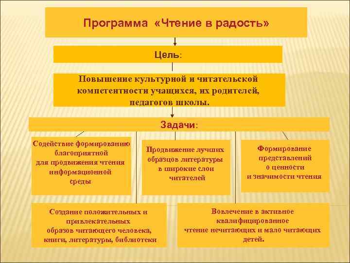 Программа «Чтение в радость» Цель: Повышение культурной и читательской компетентности учащихся, их родителей, педагогов