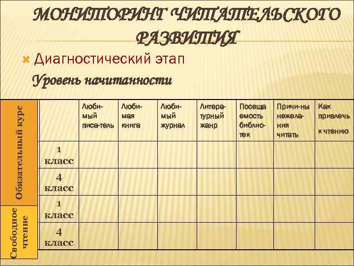 МОНИТОРИНГ ЧИТАТЕЛЬСКОГО РАЗВИТИЯ этап Уровень начитанности Свободное Обязательный курс чтение Диагностический Любимый мая писа-тель