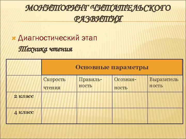 МОНИТОРИНГ ЧИТАТЕЛЬСКОГО РАЗВИТИЯ Диагностический этап Техника чтения Основные параметры Скорость чтения 2 класс 4