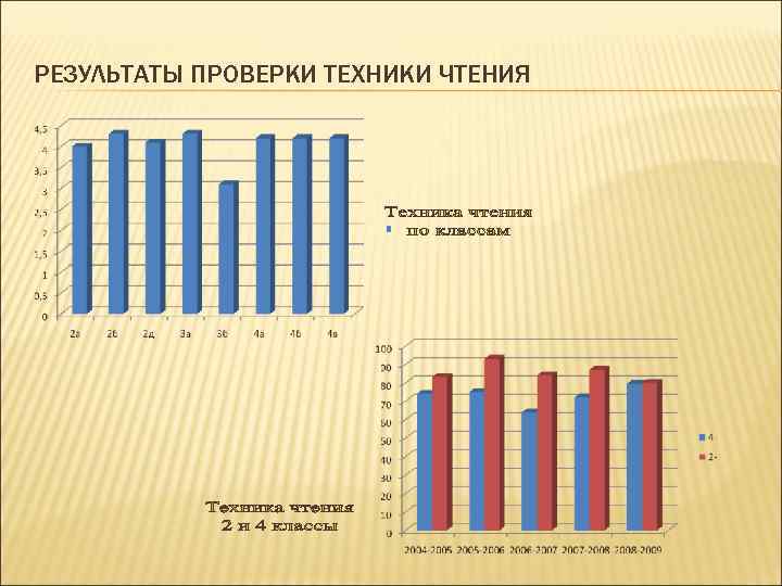 РЕЗУЛЬТАТЫ ПРОВЕРКИ ТЕХНИКИ ЧТЕНИЯ 