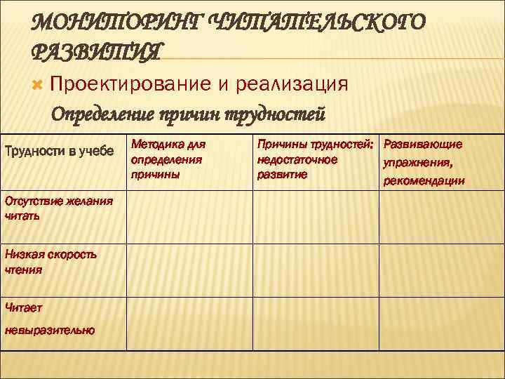 МОНИТОРИНГ ЧИТАТЕЛЬСКОГО РАЗВИТИЯ Проектирование и реализация Определение причин трудностей Трудности в учебе Отсутствие желания