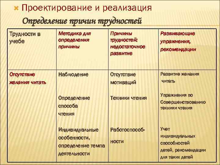  Проектирование и реализация Определение причин трудностей Трудности в учебе Методика для определения причины