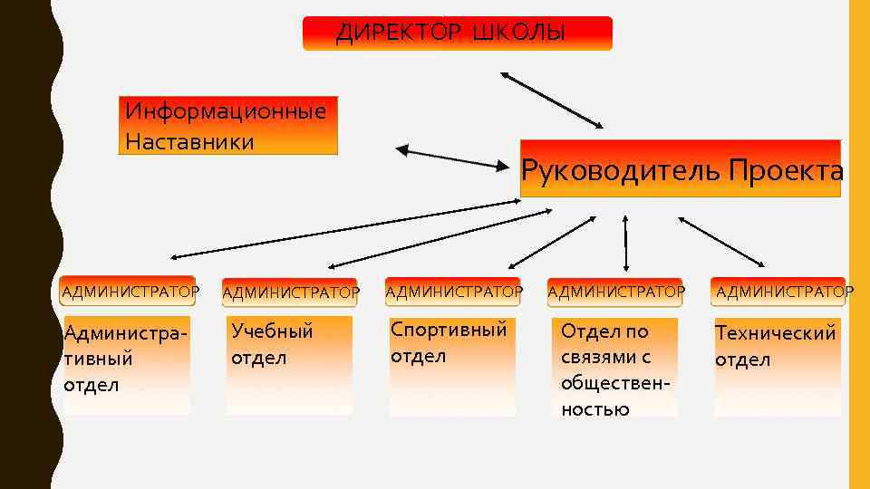 ДИРЕКТОР ШКОЛЫ Информационные Наставники АДМИНИСТРАТОР Административный отдел АДМИНИСТРАТОР Учебный отдел Руководитель Проекта АДМИНИСТРАТОР Спортивный