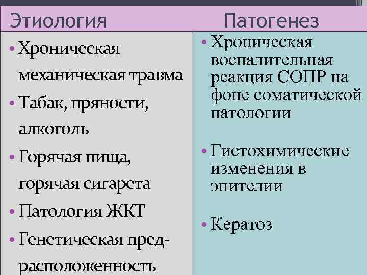 Этиология Патогенез • Хроническая воспалительная механическая травма реакция СОПР на фоне соматической • Табак,