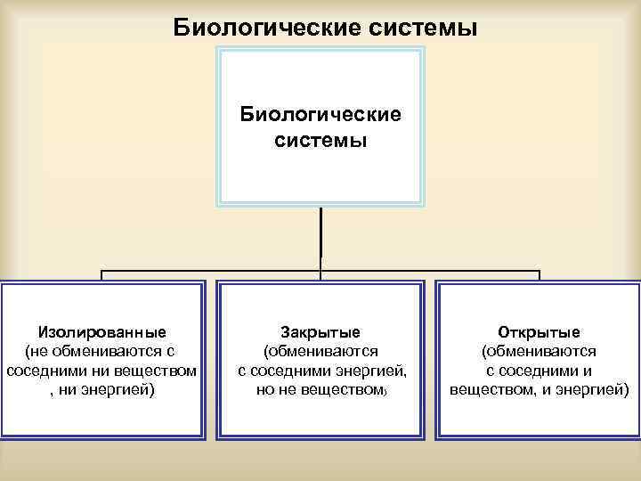 Биологические системы Изолированные (не обмениваются с соседними ни веществом , ни энергией) Закрытые (обмениваются