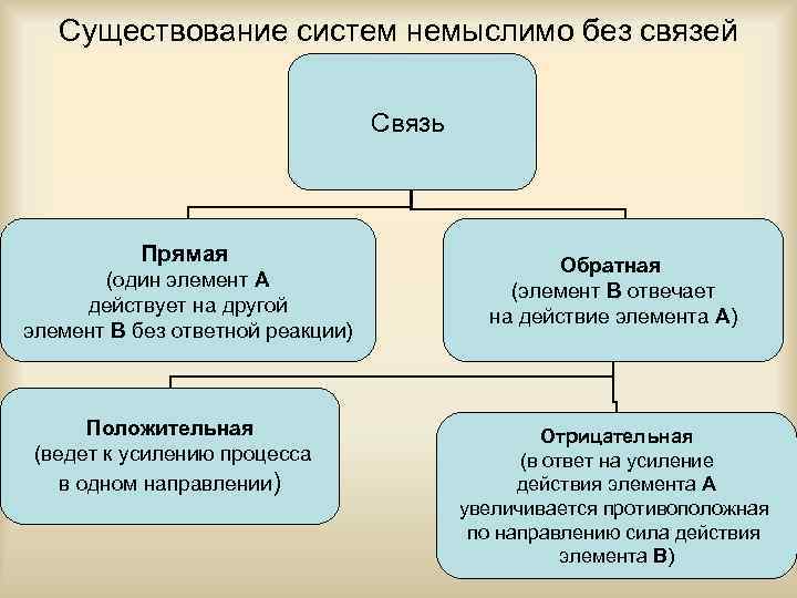 Существование систем немыслимо без связей Связь Прямая (один элемент А действует на другой элемент