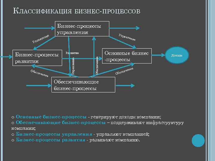 Схема классификации процессов