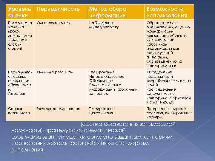 Уровень оценки Периодичность Метод сбора информации Возможности использования Повседневна я оценка проф. деятельности (сильных