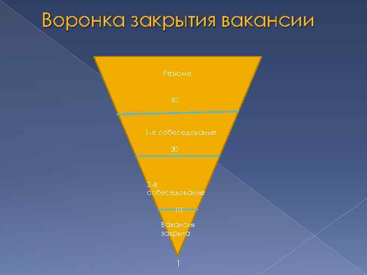 Воронка закрытия вакансии Резюме 50 1 -е собеседование 30 2 -е собеседование 10 Вакансия