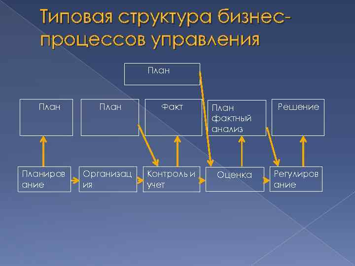 Структура бизнеса. Структура бизнес процессов. Иерархия бизнес процессов.