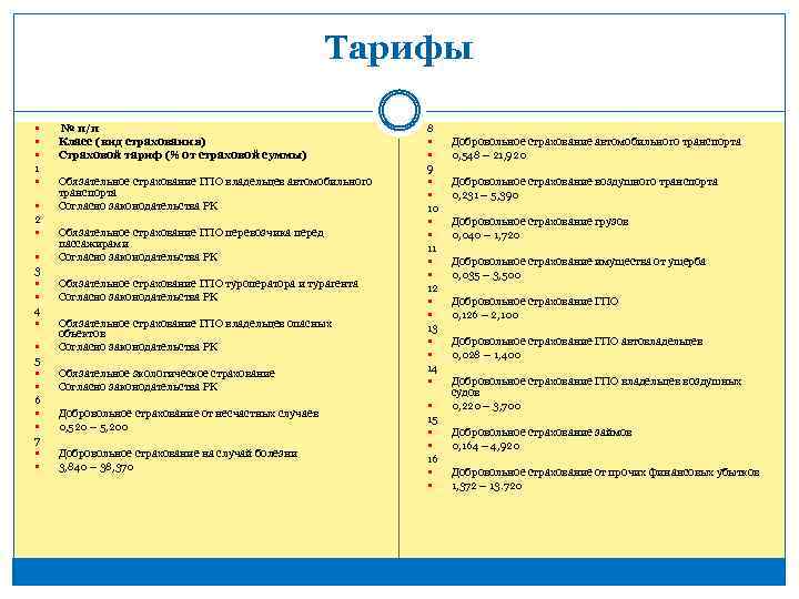 Тарифы № п/п Класс (вид страхования) Страховой тариф (% от страховой суммы) 1 Обязательное