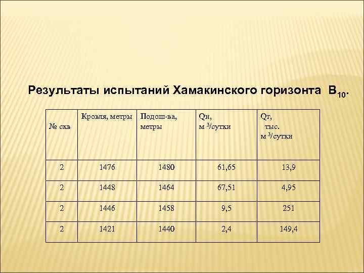 Результаты испытаний Хамакинского горизонта В 10. Кровля, метры № скв Подош-ва, метры Qн, м