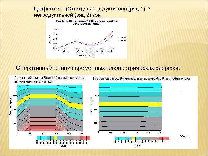 Графики (Ом м) для продуктивной (ряд 1) и непродуктивной (ряд 2) зон Оперативный анализ