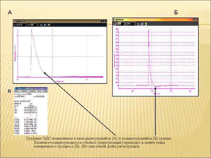 А Б в Графики ЭДС измеренные в неполяризующейся (А) и поляризующейся (Б) средах. Наличие