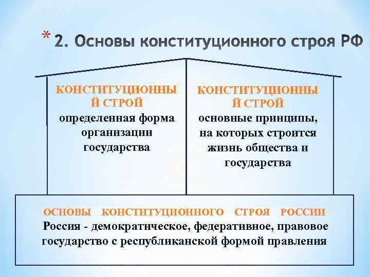 * КОНСТИТУЦИОННЫ Й СТРОЙ определенная форма организации государства основные принципы, на которых строится жизнь