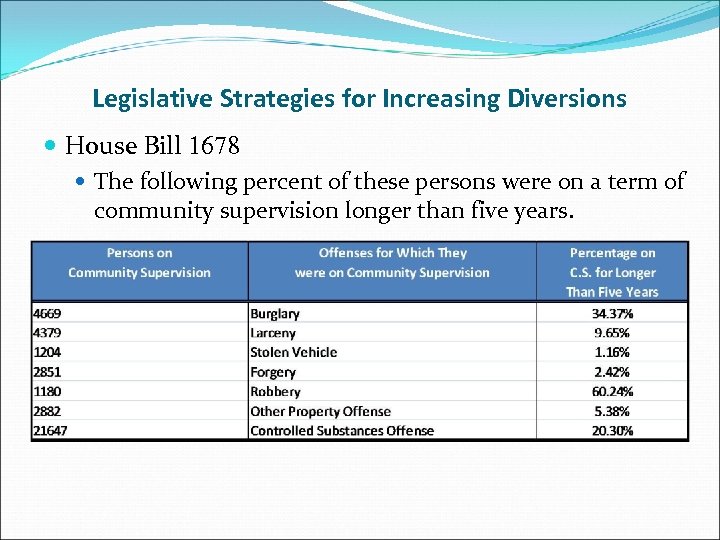 Legislative Strategies for Increasing Diversions House Bill 1678 The following percent of these persons