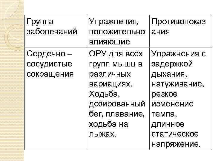 Группа заболеваний Сердечно – сосудистые сокращения Упражнения, положительно влияющие ОРУ для всех групп мышц